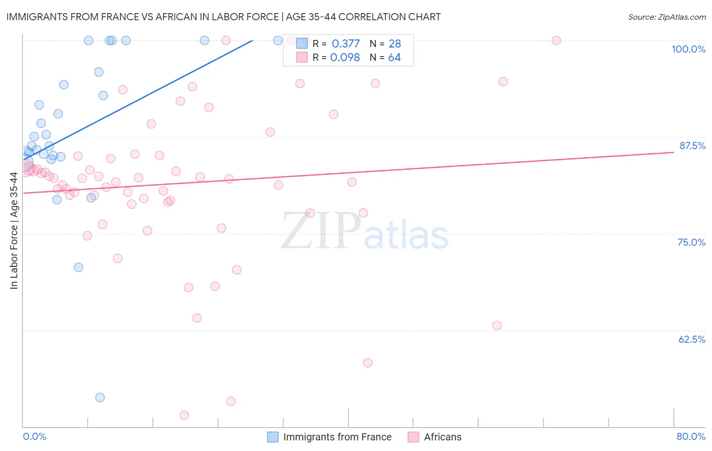 Immigrants from France vs African In Labor Force | Age 35-44