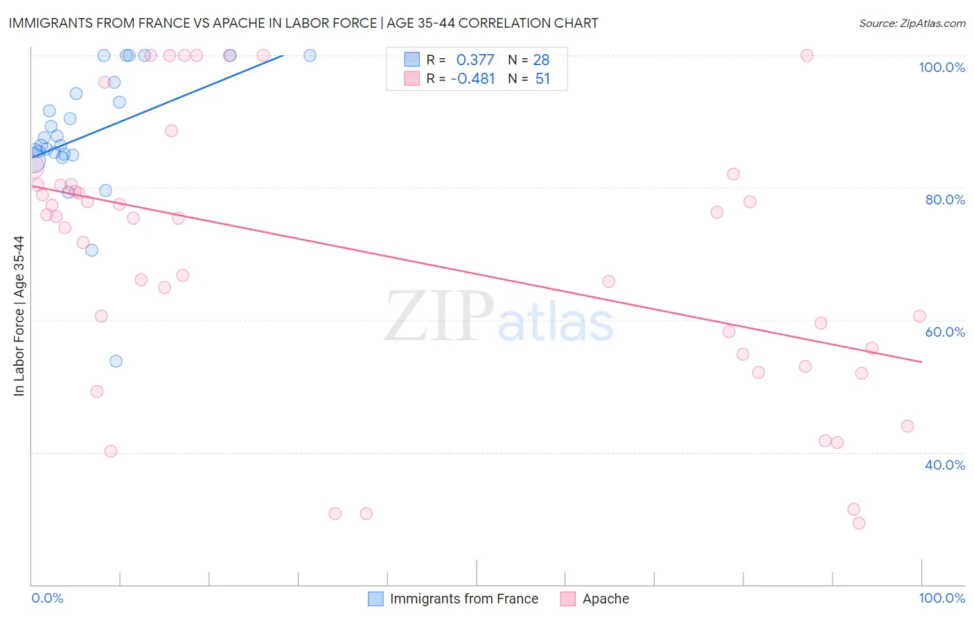 Immigrants from France vs Apache In Labor Force | Age 35-44