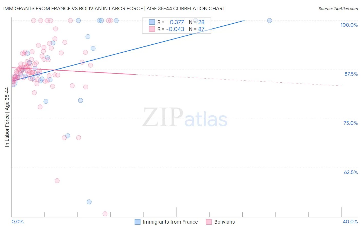 Immigrants from France vs Bolivian In Labor Force | Age 35-44