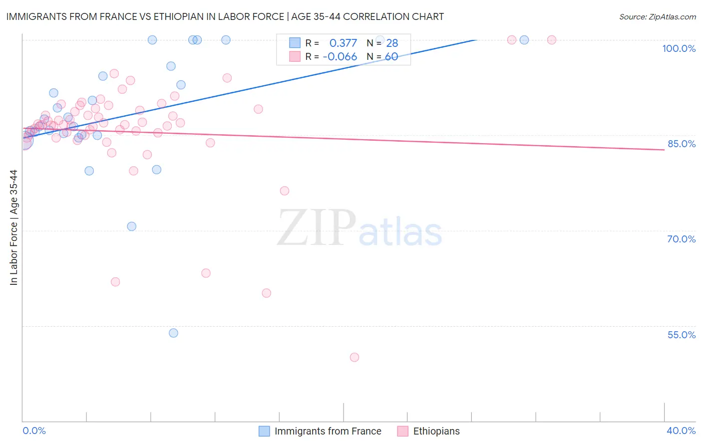 Immigrants from France vs Ethiopian In Labor Force | Age 35-44