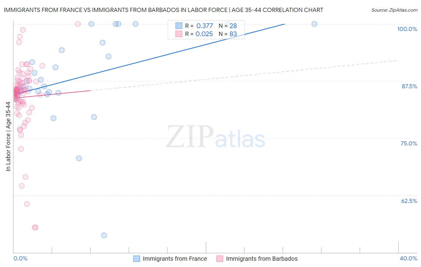 Immigrants from France vs Immigrants from Barbados In Labor Force | Age 35-44