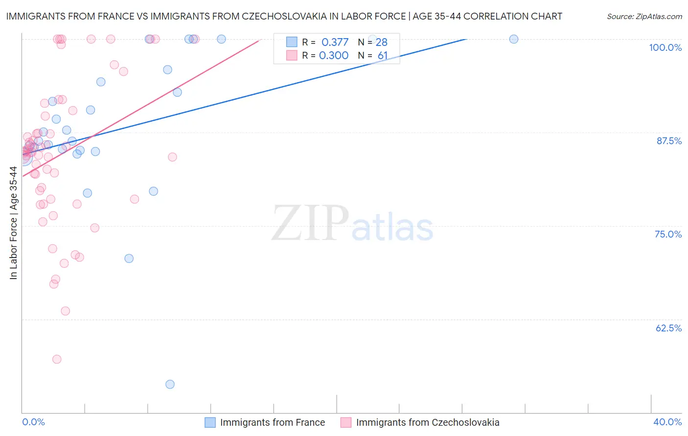 Immigrants from France vs Immigrants from Czechoslovakia In Labor Force | Age 35-44