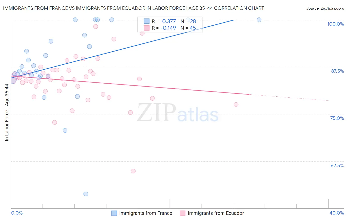 Immigrants from France vs Immigrants from Ecuador In Labor Force | Age 35-44