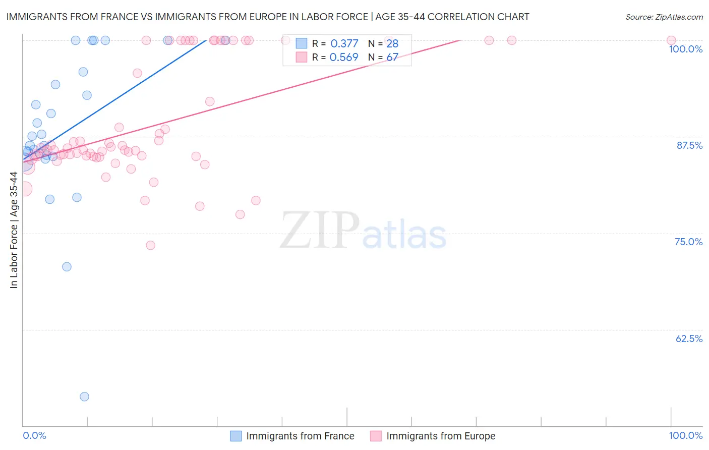 Immigrants from France vs Immigrants from Europe In Labor Force | Age 35-44