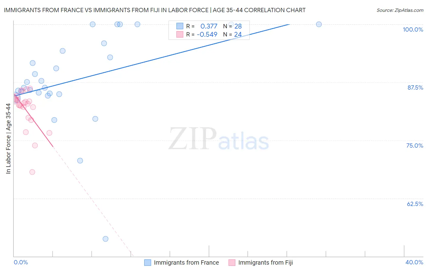 Immigrants from France vs Immigrants from Fiji In Labor Force | Age 35-44