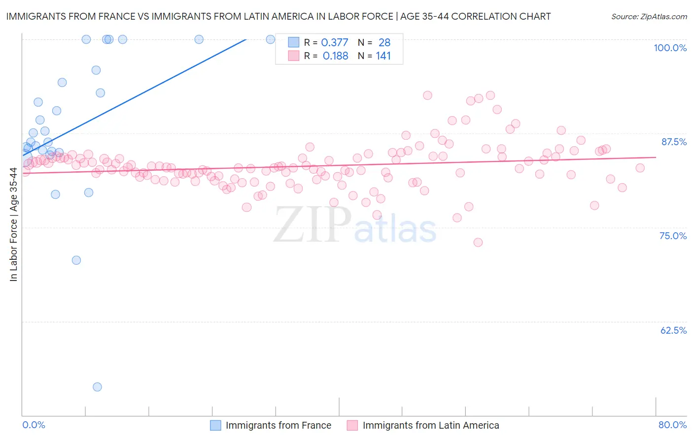 Immigrants from France vs Immigrants from Latin America In Labor Force | Age 35-44