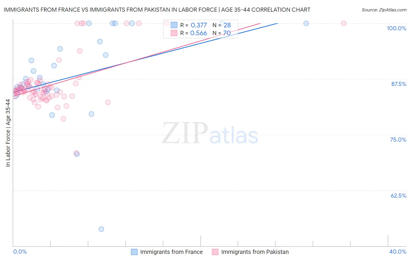 Immigrants from France vs Immigrants from Pakistan In Labor Force | Age 35-44
