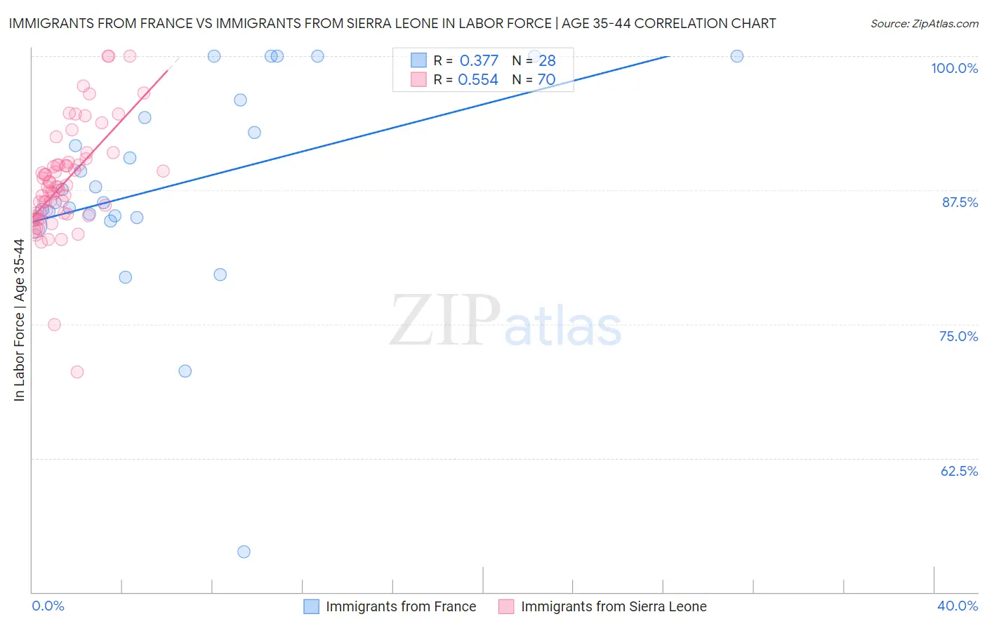 Immigrants from France vs Immigrants from Sierra Leone In Labor Force | Age 35-44