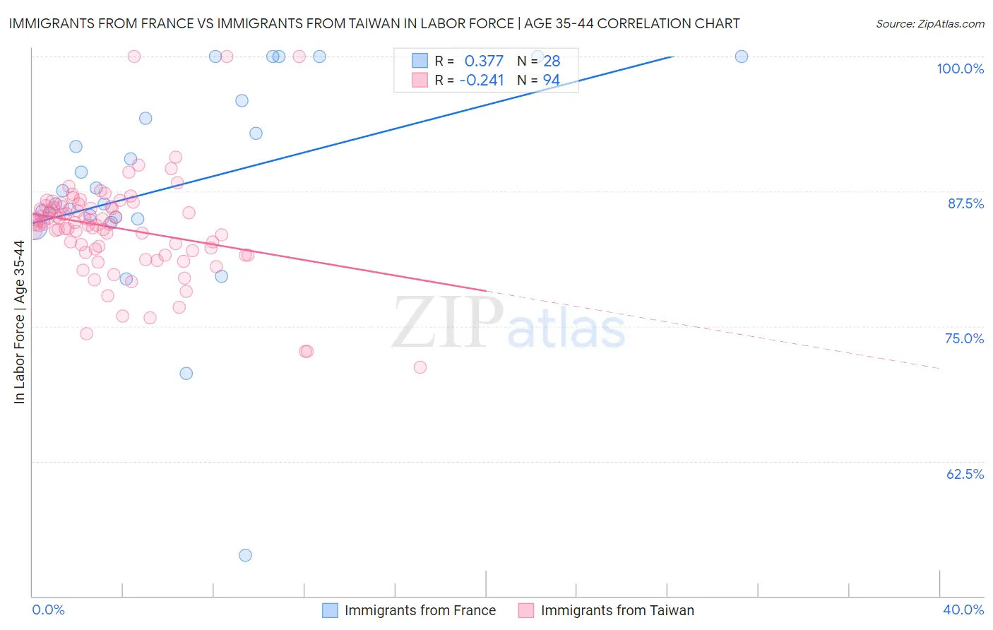 Immigrants from France vs Immigrants from Taiwan In Labor Force | Age 35-44