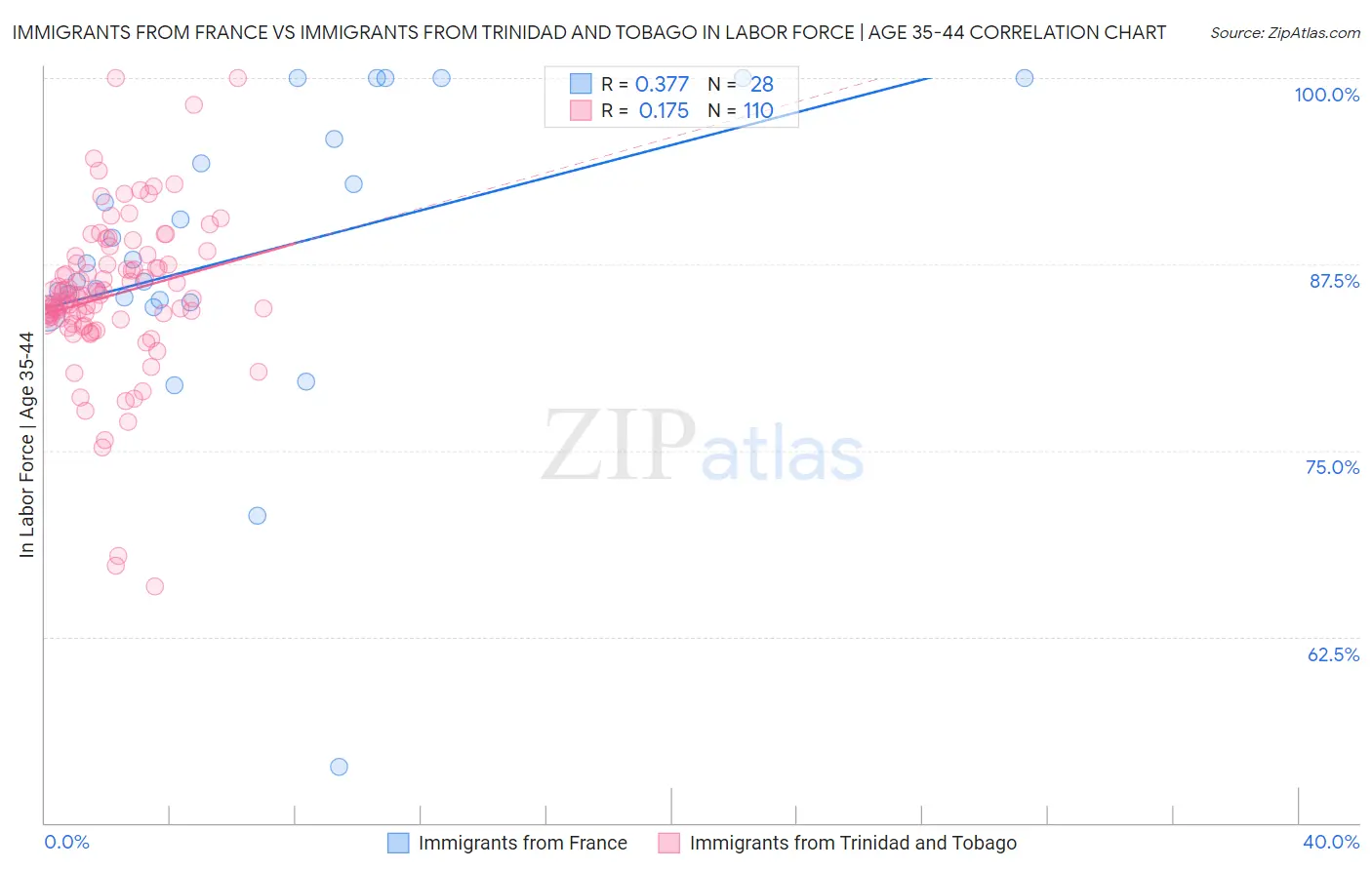 Immigrants from France vs Immigrants from Trinidad and Tobago In Labor Force | Age 35-44