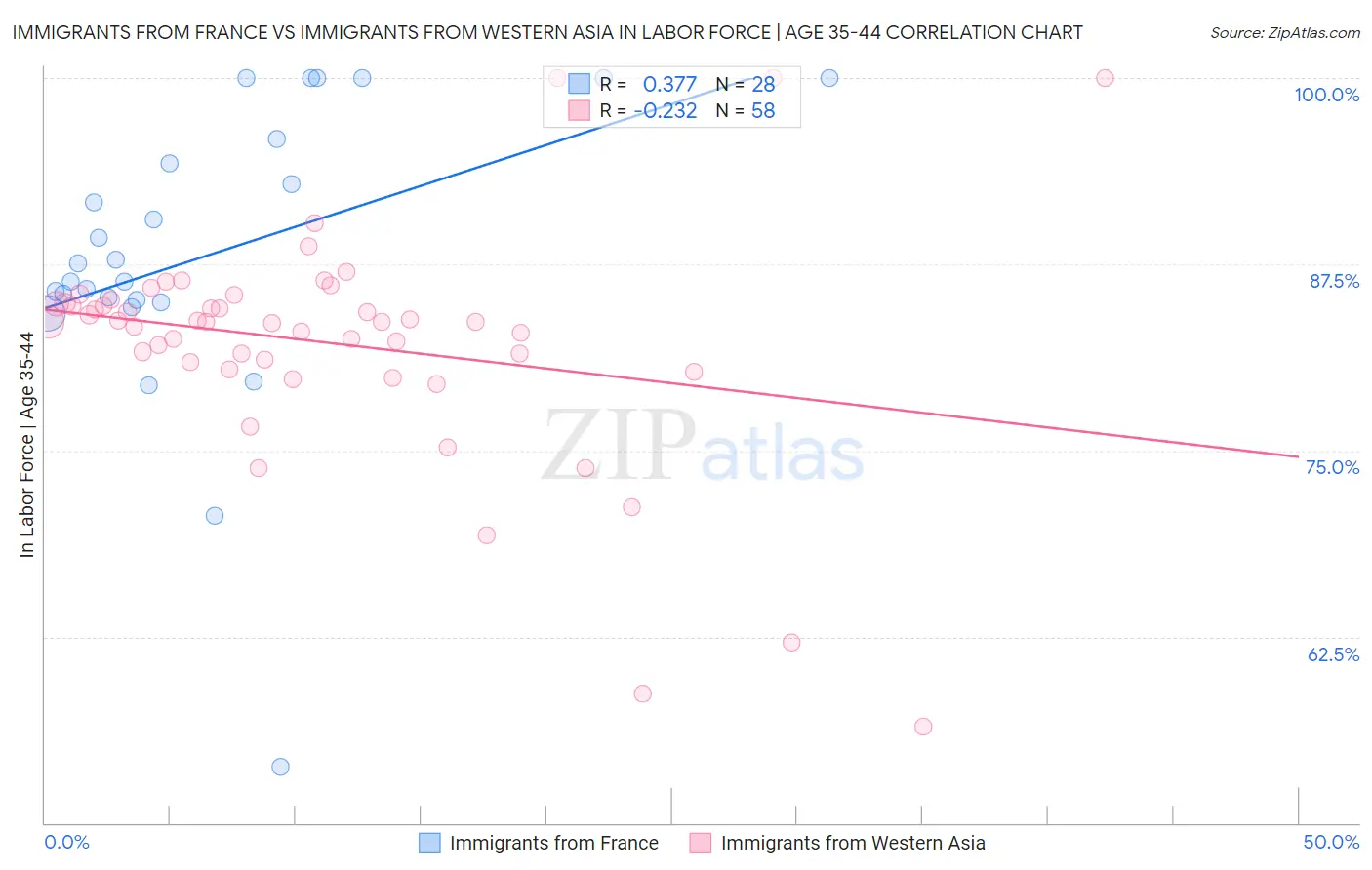 Immigrants from France vs Immigrants from Western Asia In Labor Force | Age 35-44