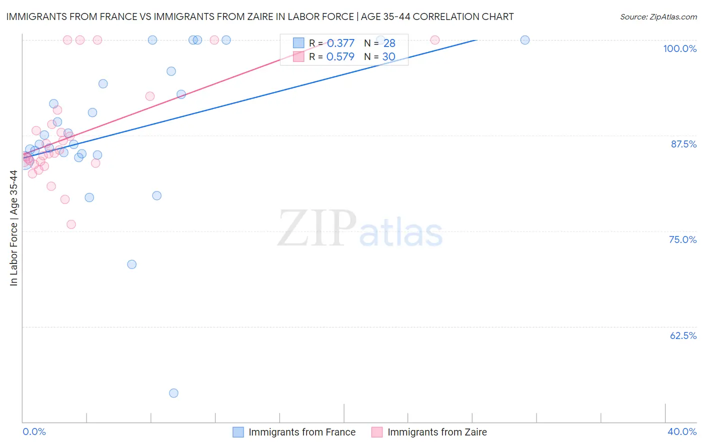 Immigrants from France vs Immigrants from Zaire In Labor Force | Age 35-44