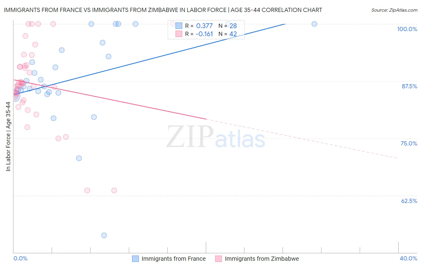 Immigrants from France vs Immigrants from Zimbabwe In Labor Force | Age 35-44