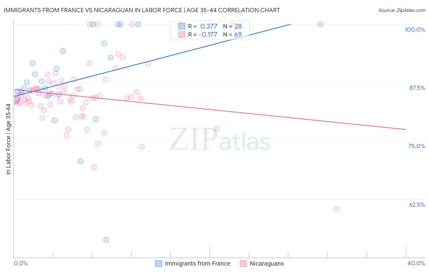 Immigrants from France vs Nicaraguan In Labor Force | Age 35-44