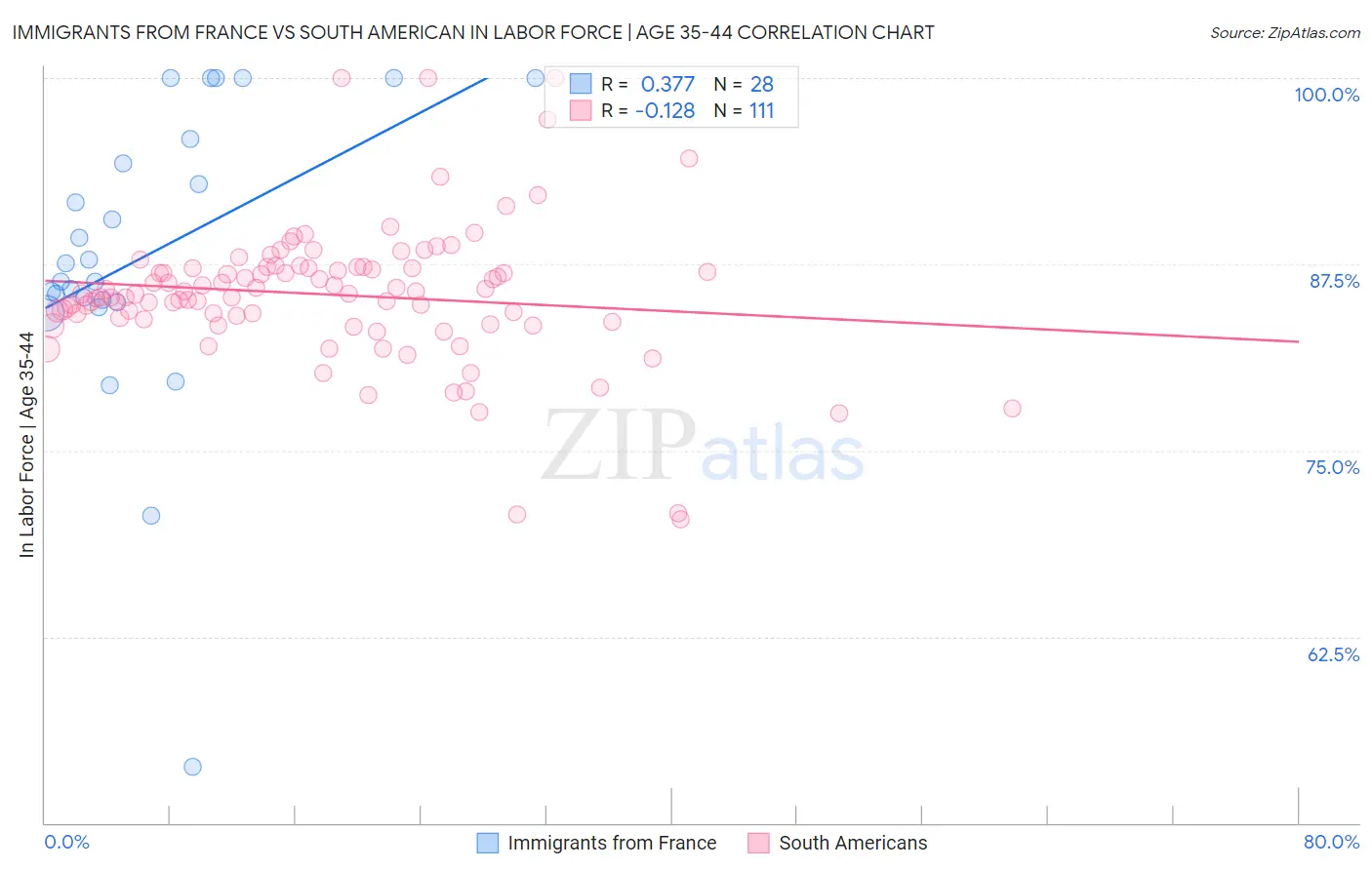 Immigrants from France vs South American In Labor Force | Age 35-44