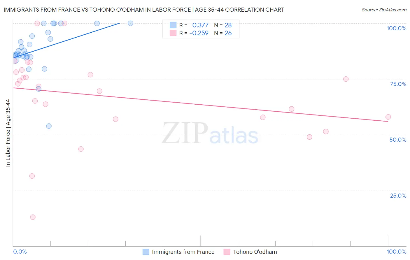 Immigrants from France vs Tohono O'odham In Labor Force | Age 35-44