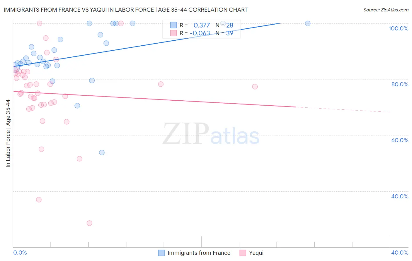 Immigrants from France vs Yaqui In Labor Force | Age 35-44