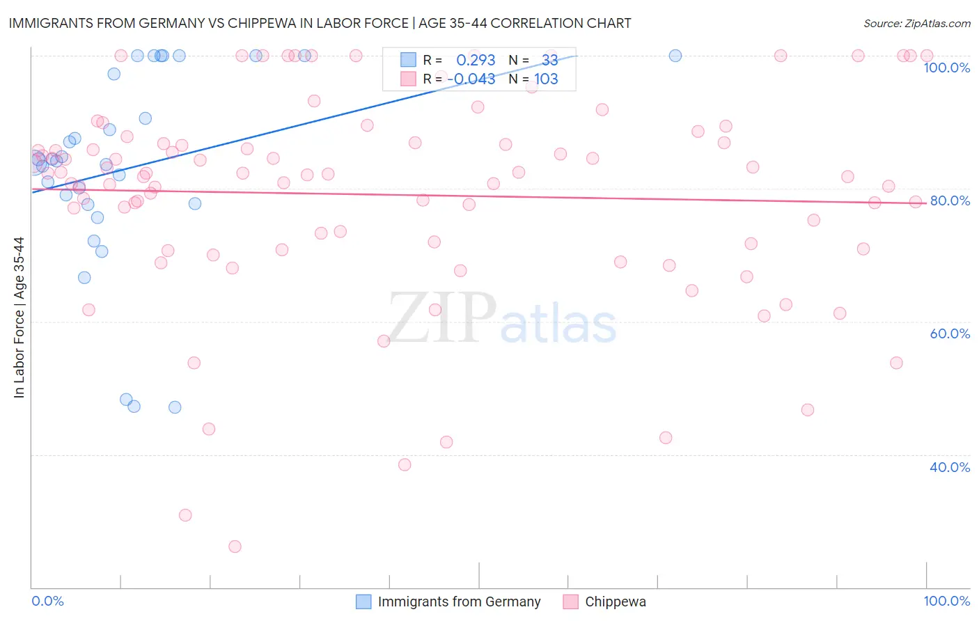 Immigrants from Germany vs Chippewa In Labor Force | Age 35-44