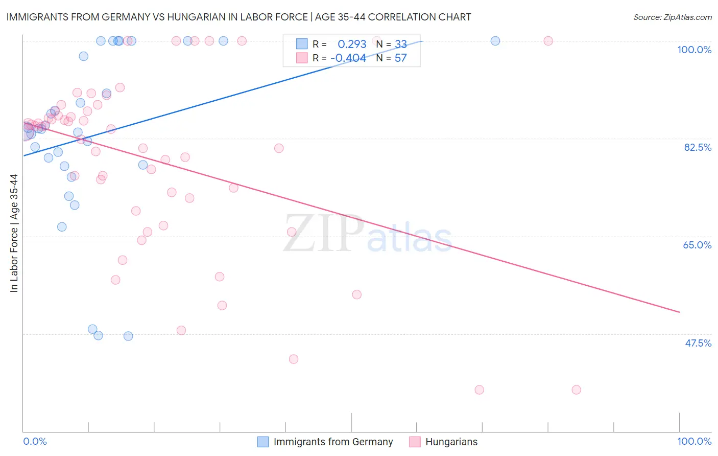 Immigrants from Germany vs Hungarian In Labor Force | Age 35-44