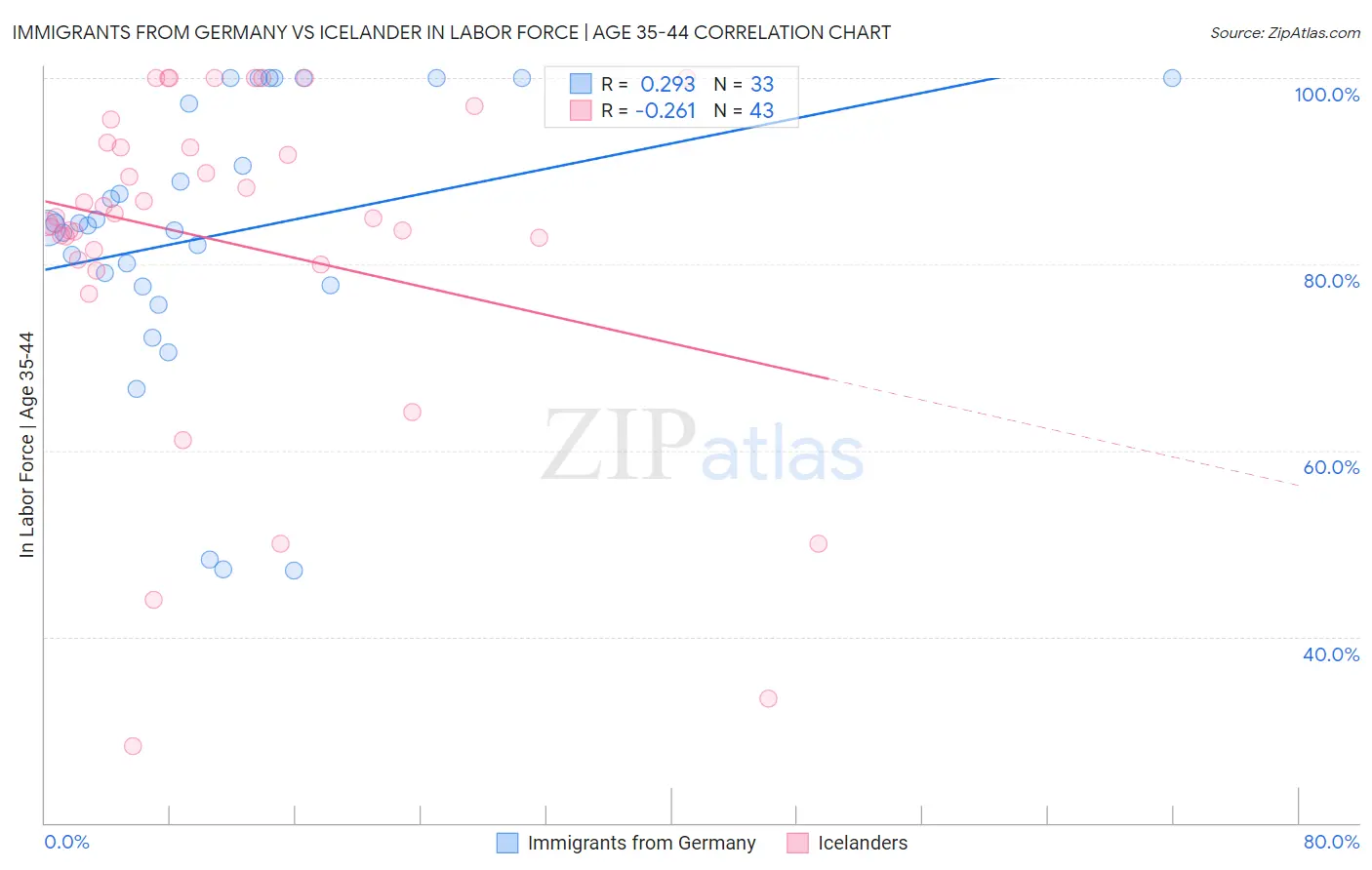 Immigrants from Germany vs Icelander In Labor Force | Age 35-44