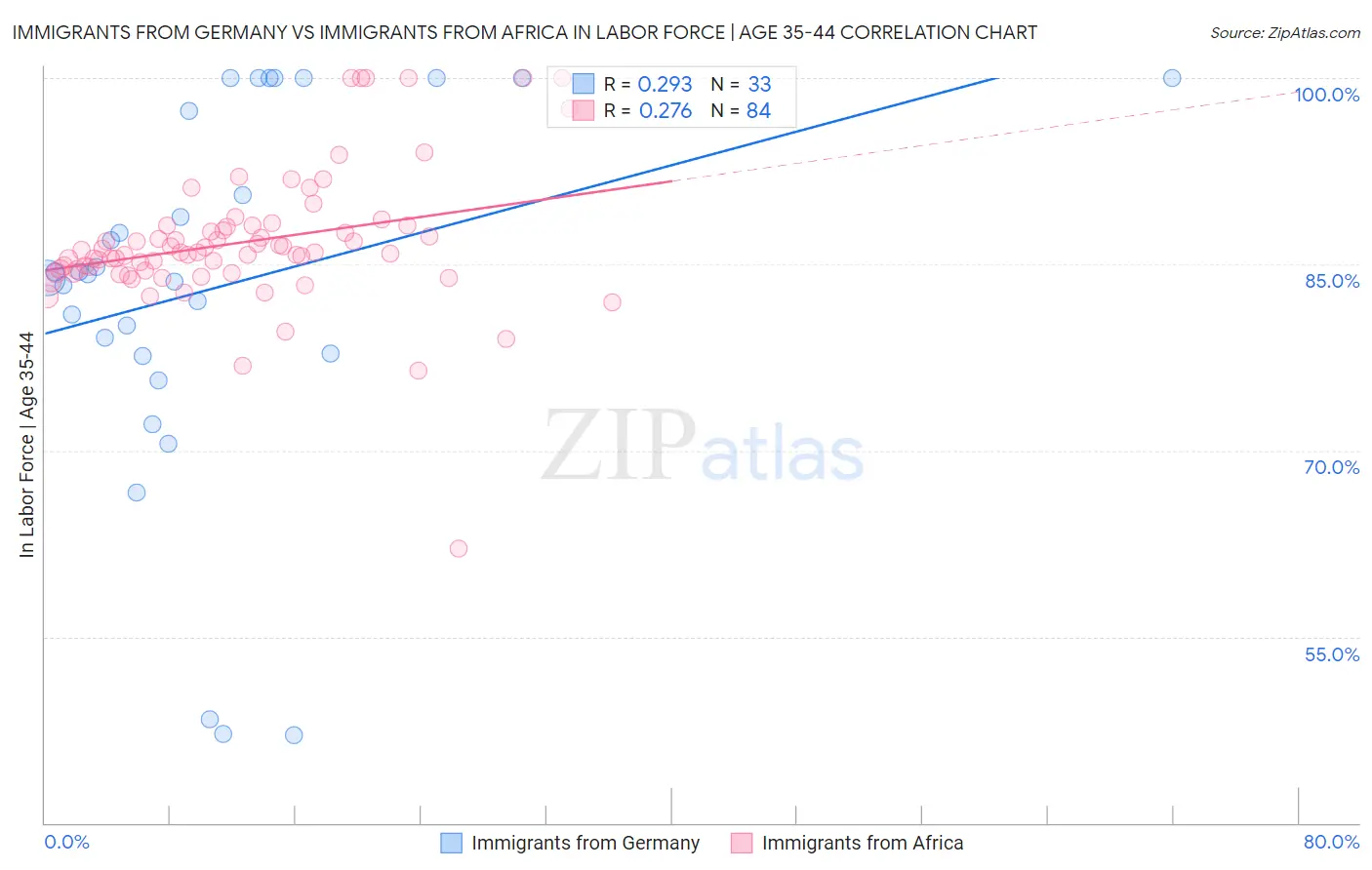 Immigrants from Germany vs Immigrants from Africa In Labor Force | Age 35-44