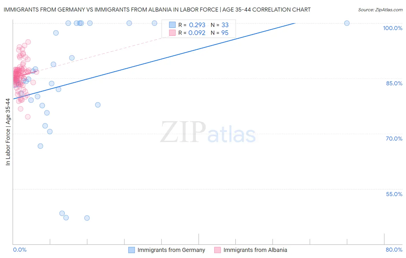 Immigrants from Germany vs Immigrants from Albania In Labor Force | Age 35-44