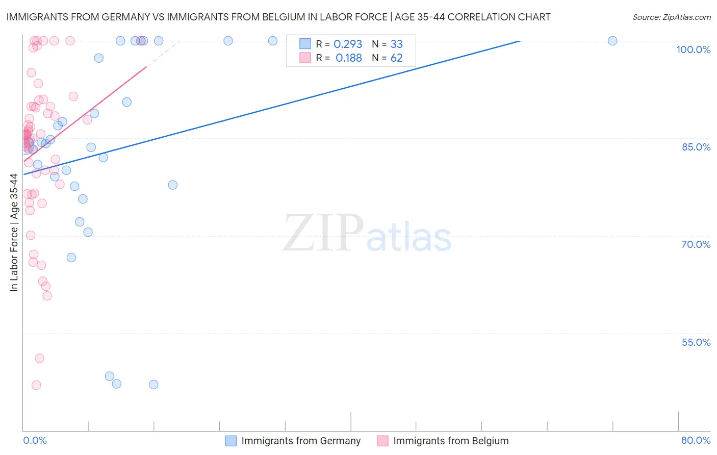 Immigrants from Germany vs Immigrants from Belgium In Labor Force | Age 35-44