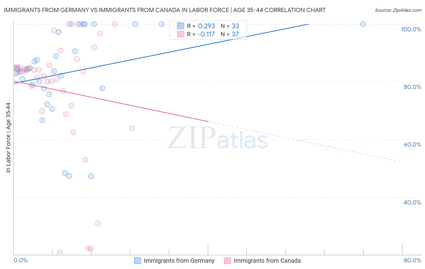 Immigrants from Germany vs Immigrants from Canada In Labor Force | Age 35-44