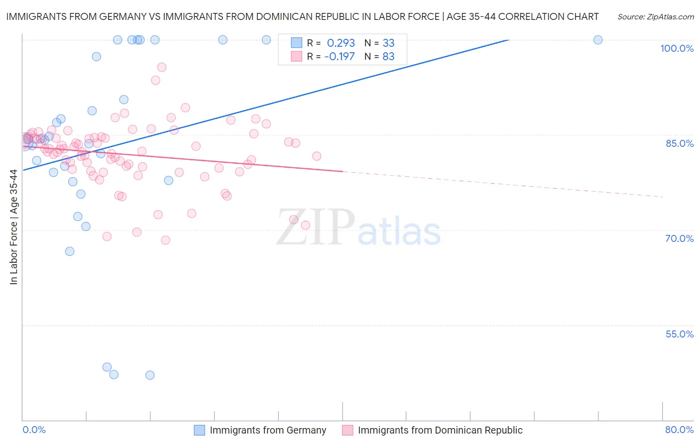 Immigrants from Germany vs Immigrants from Dominican Republic In Labor Force | Age 35-44