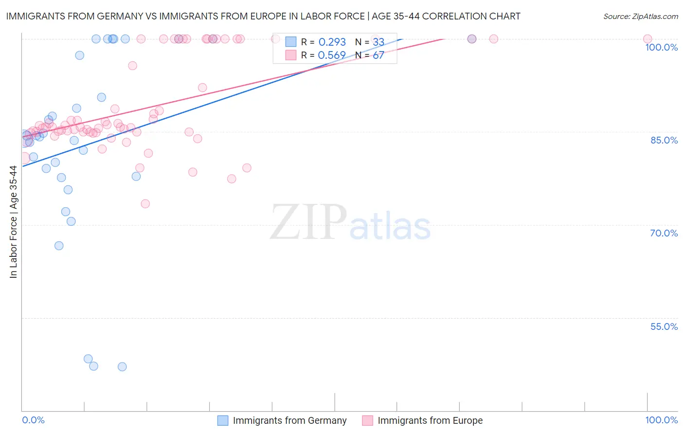 Immigrants from Germany vs Immigrants from Europe In Labor Force | Age 35-44