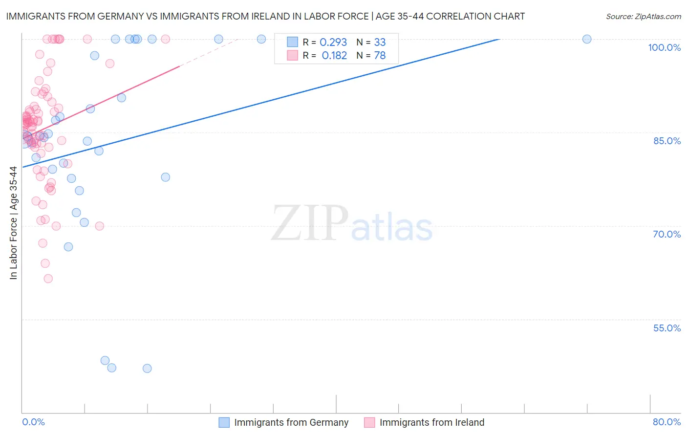 Immigrants from Germany vs Immigrants from Ireland In Labor Force | Age 35-44