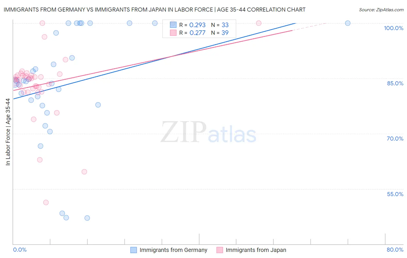 Immigrants from Germany vs Immigrants from Japan In Labor Force | Age 35-44