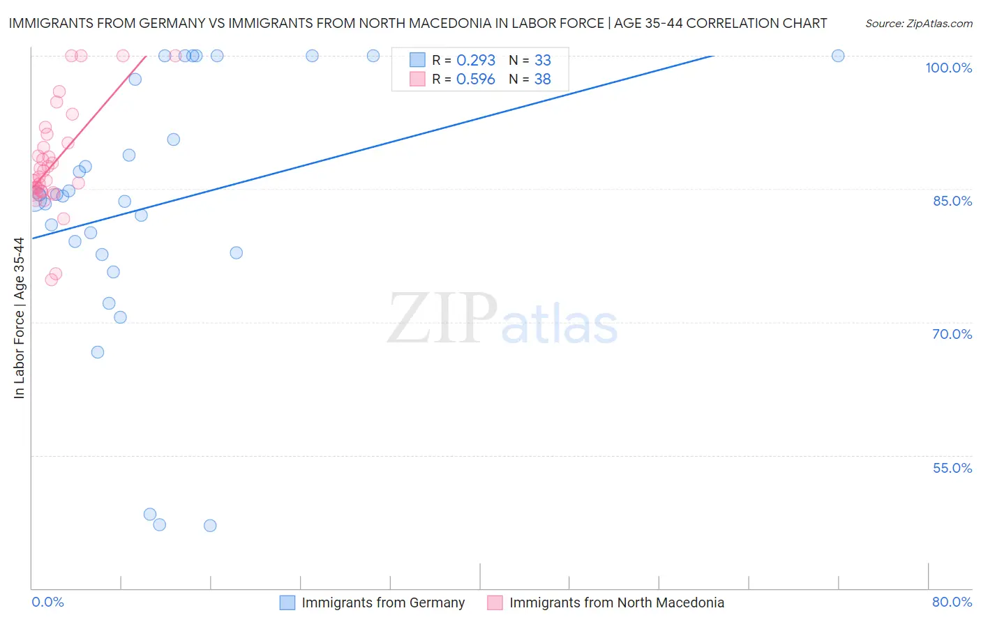 Immigrants from Germany vs Immigrants from North Macedonia In Labor Force | Age 35-44