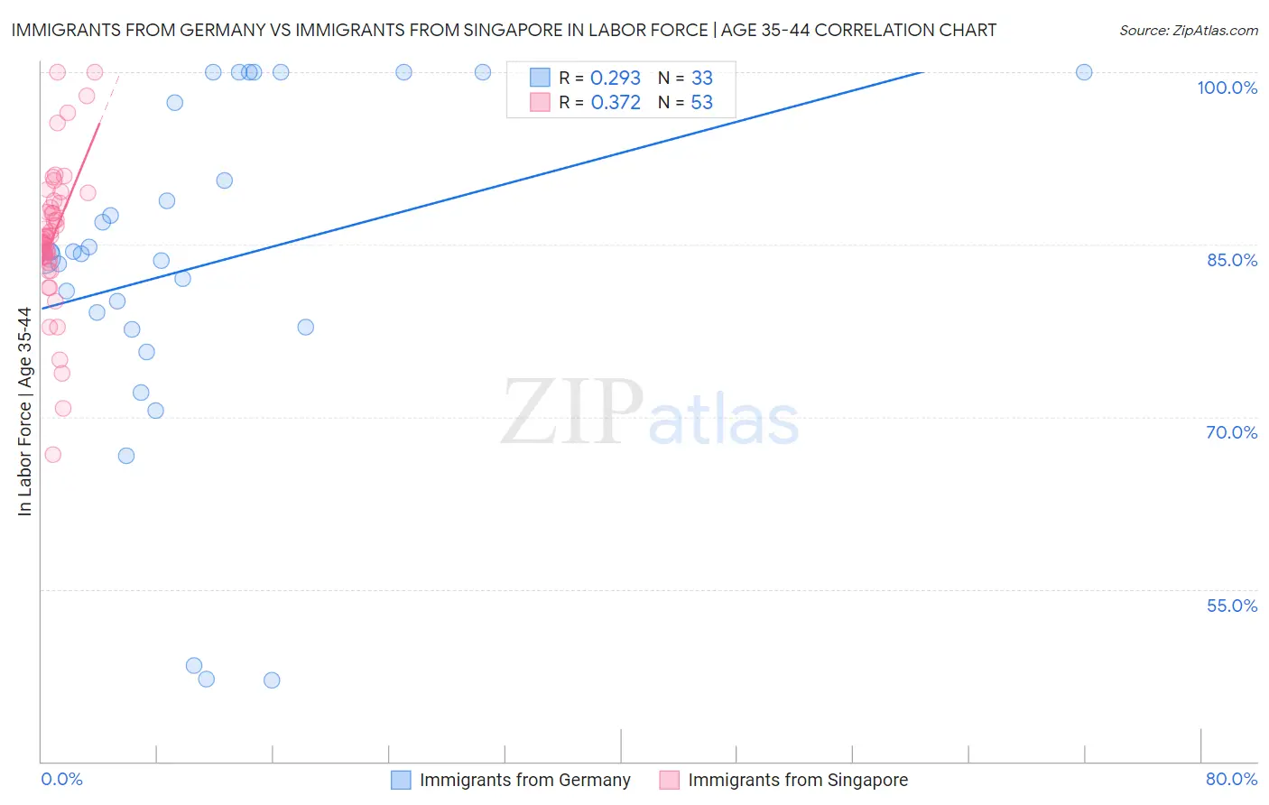 Immigrants from Germany vs Immigrants from Singapore In Labor Force | Age 35-44