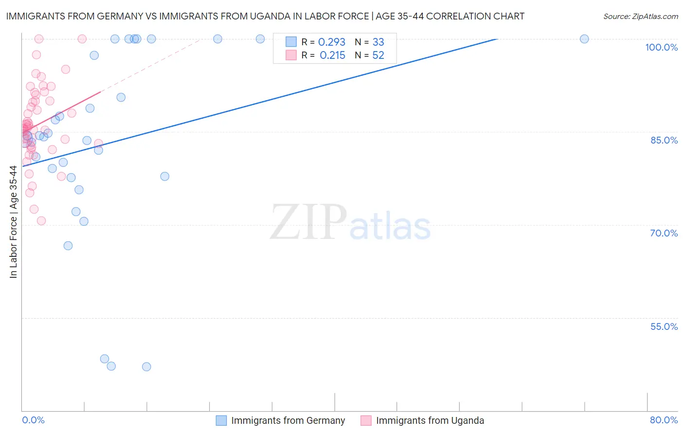 Immigrants from Germany vs Immigrants from Uganda In Labor Force | Age 35-44