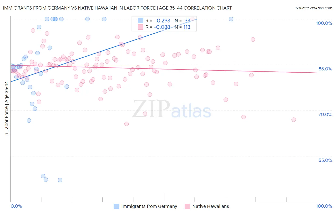 Immigrants from Germany vs Native Hawaiian In Labor Force | Age 35-44