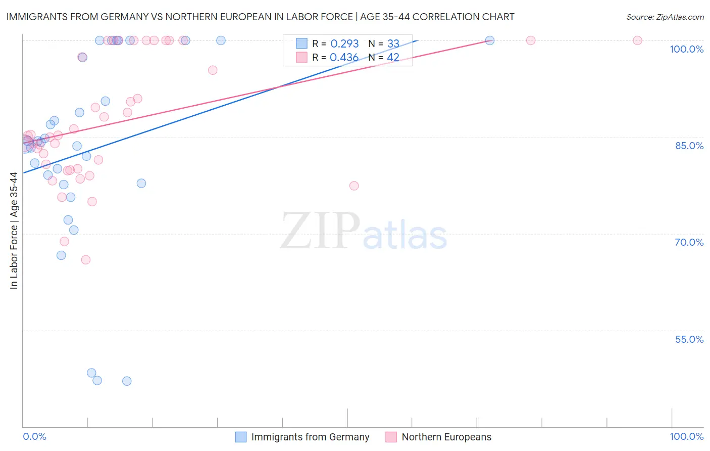 Immigrants from Germany vs Northern European In Labor Force | Age 35-44