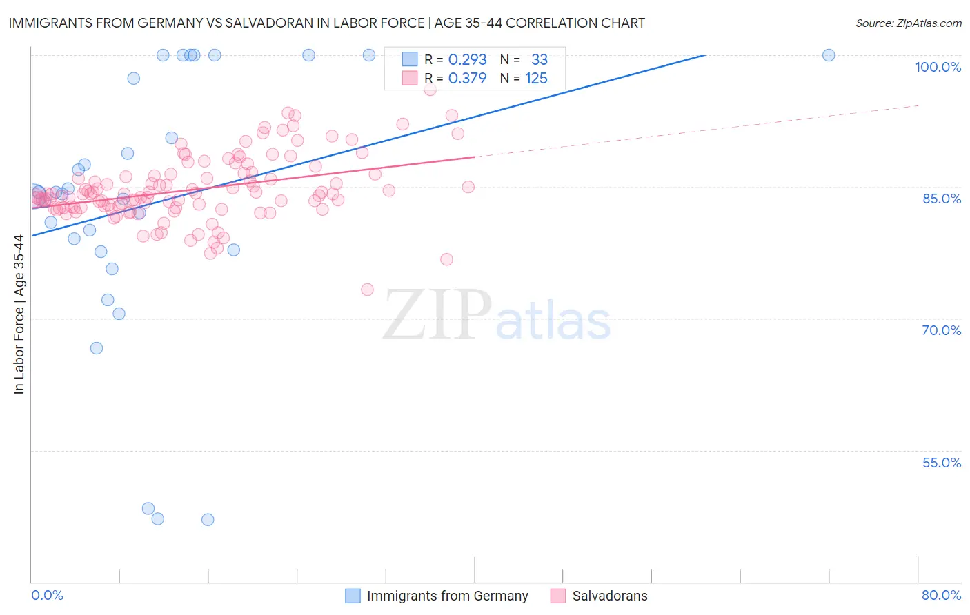 Immigrants from Germany vs Salvadoran In Labor Force | Age 35-44