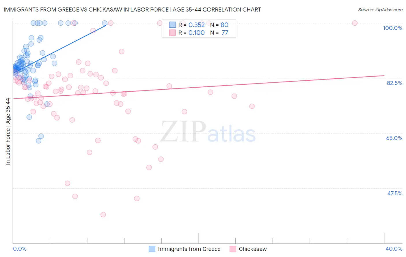 Immigrants from Greece vs Chickasaw In Labor Force | Age 35-44