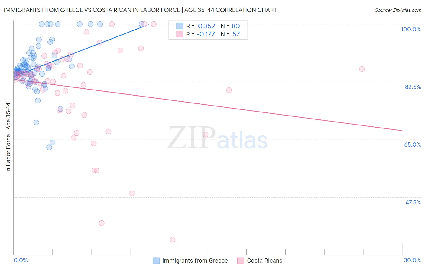 Immigrants from Greece vs Costa Rican In Labor Force | Age 35-44