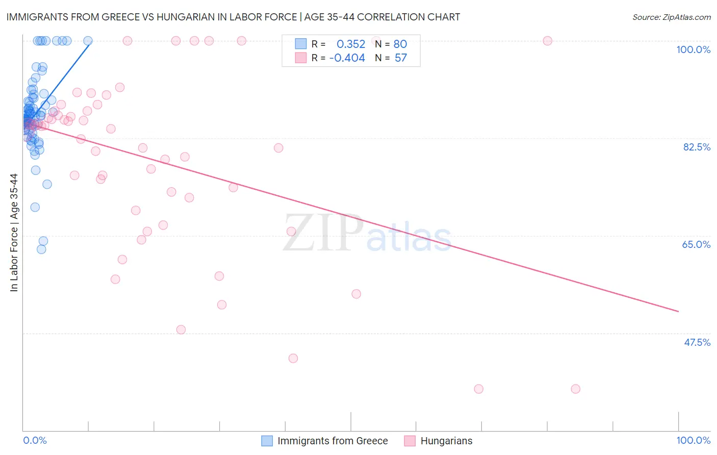 Immigrants from Greece vs Hungarian In Labor Force | Age 35-44