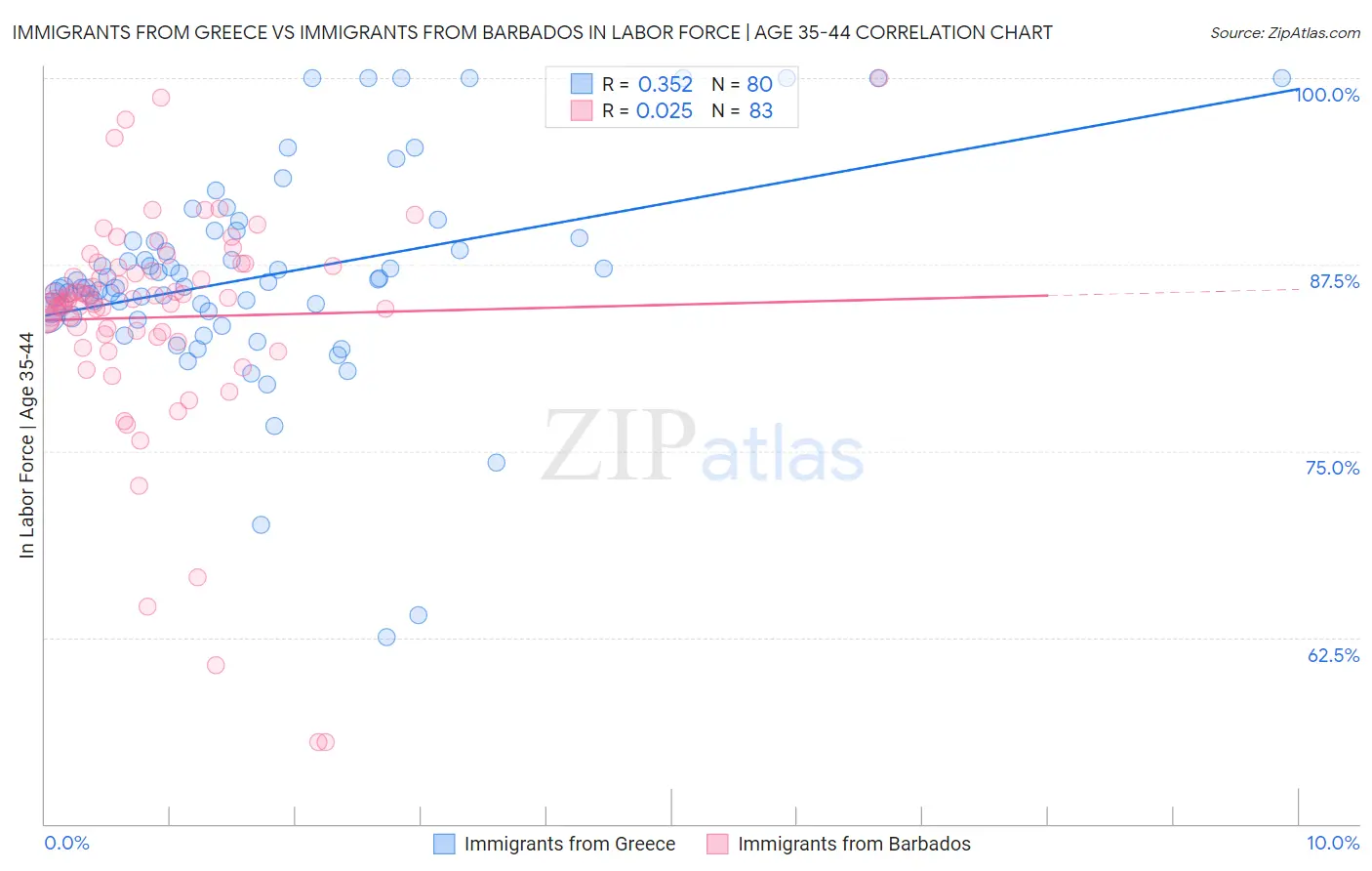Immigrants from Greece vs Immigrants from Barbados In Labor Force | Age 35-44
