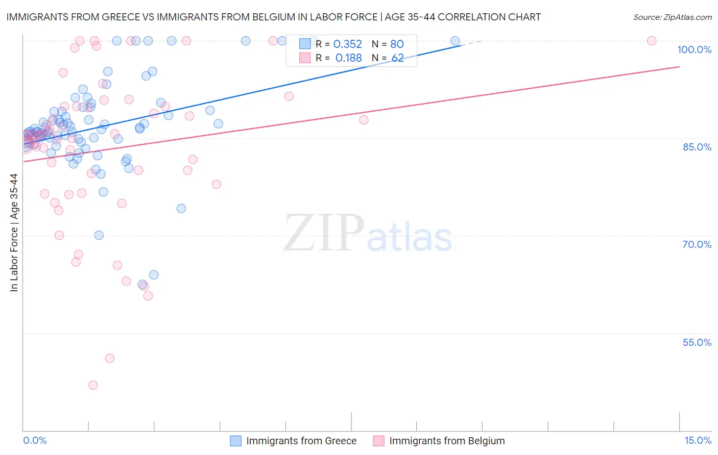 Immigrants from Greece vs Immigrants from Belgium In Labor Force | Age 35-44