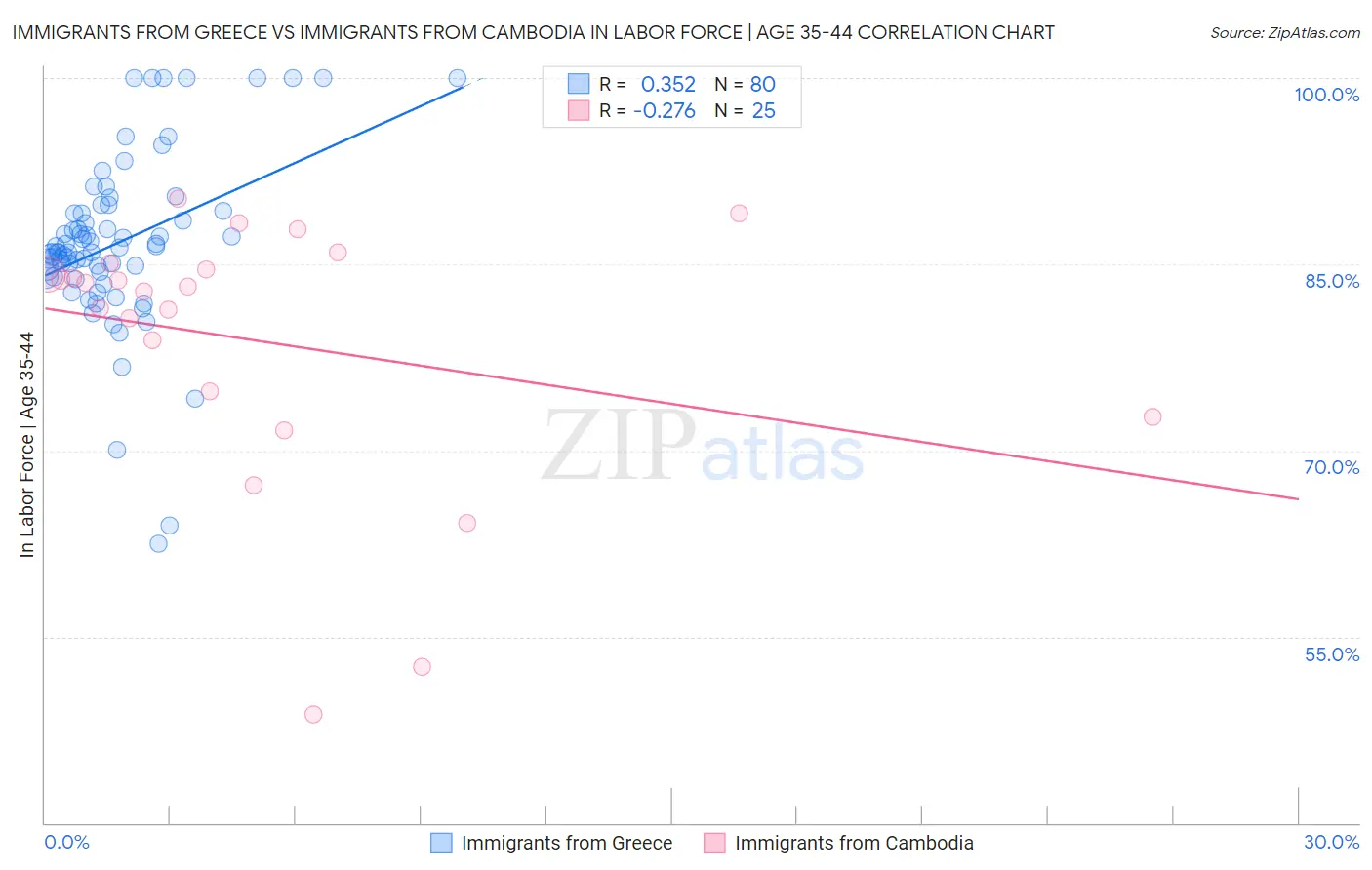 Immigrants from Greece vs Immigrants from Cambodia In Labor Force | Age 35-44