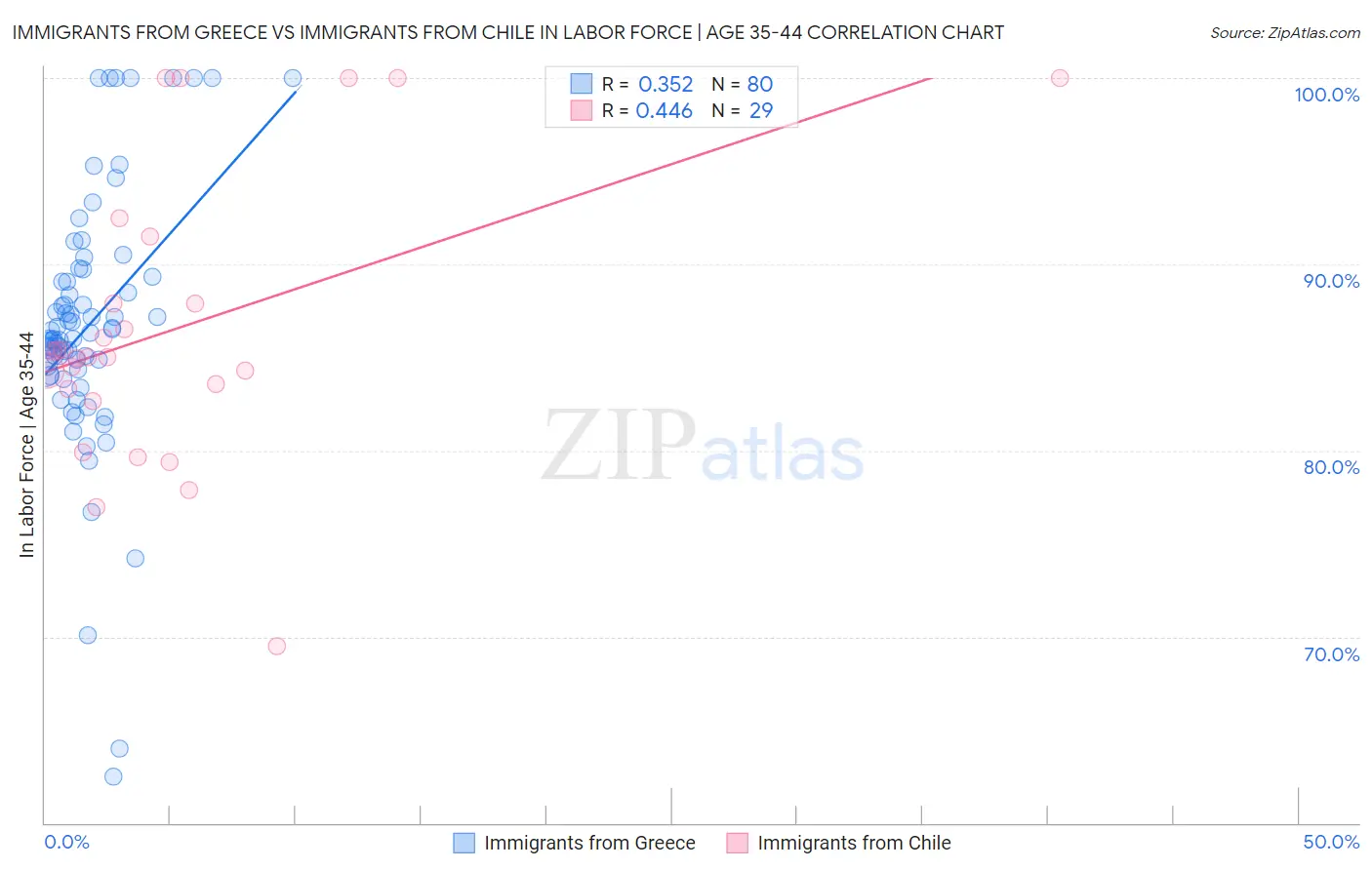 Immigrants from Greece vs Immigrants from Chile In Labor Force | Age 35-44