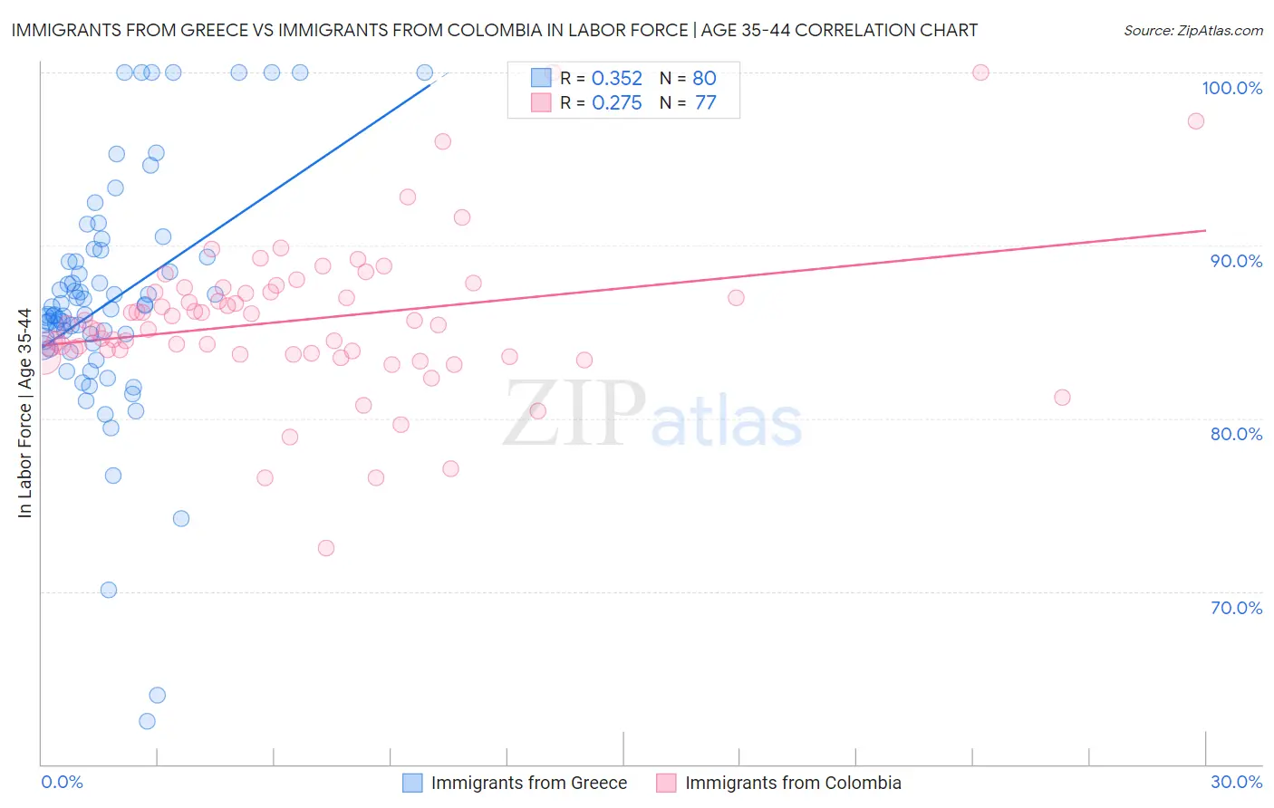 Immigrants from Greece vs Immigrants from Colombia In Labor Force | Age 35-44