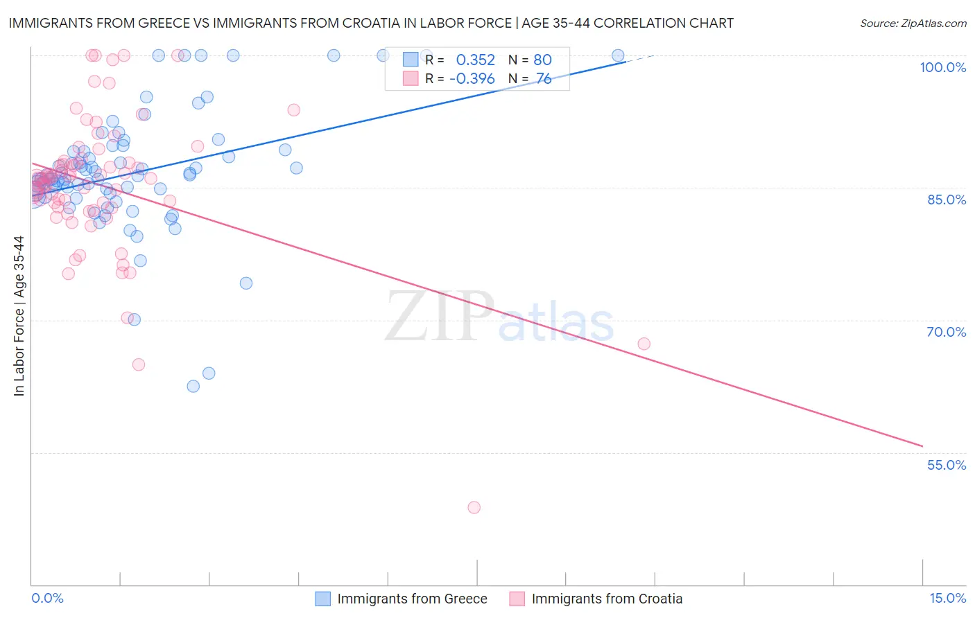 Immigrants from Greece vs Immigrants from Croatia In Labor Force | Age 35-44