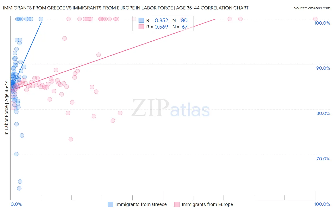 Immigrants from Greece vs Immigrants from Europe In Labor Force | Age 35-44