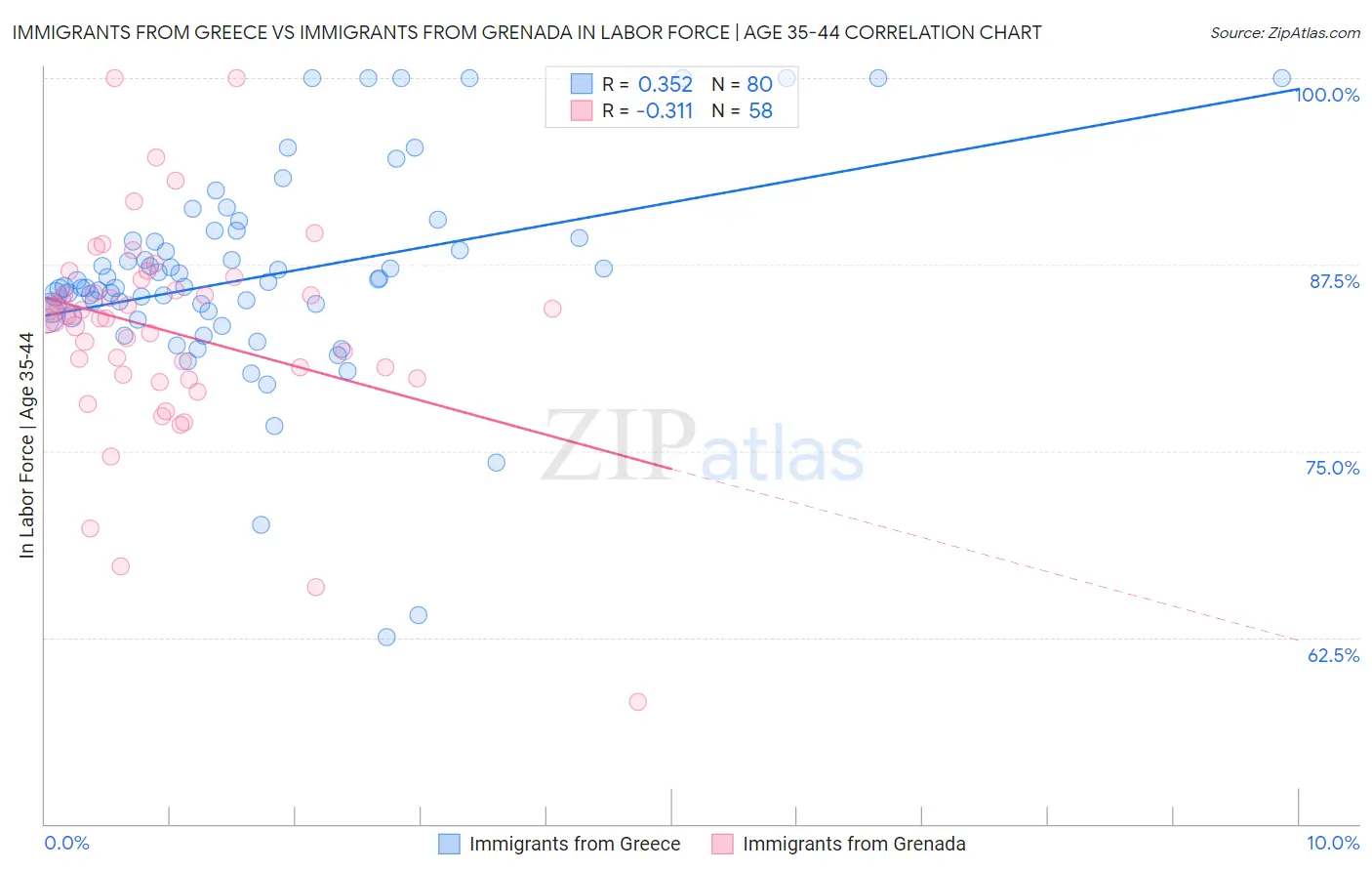 Immigrants from Greece vs Immigrants from Grenada In Labor Force | Age 35-44