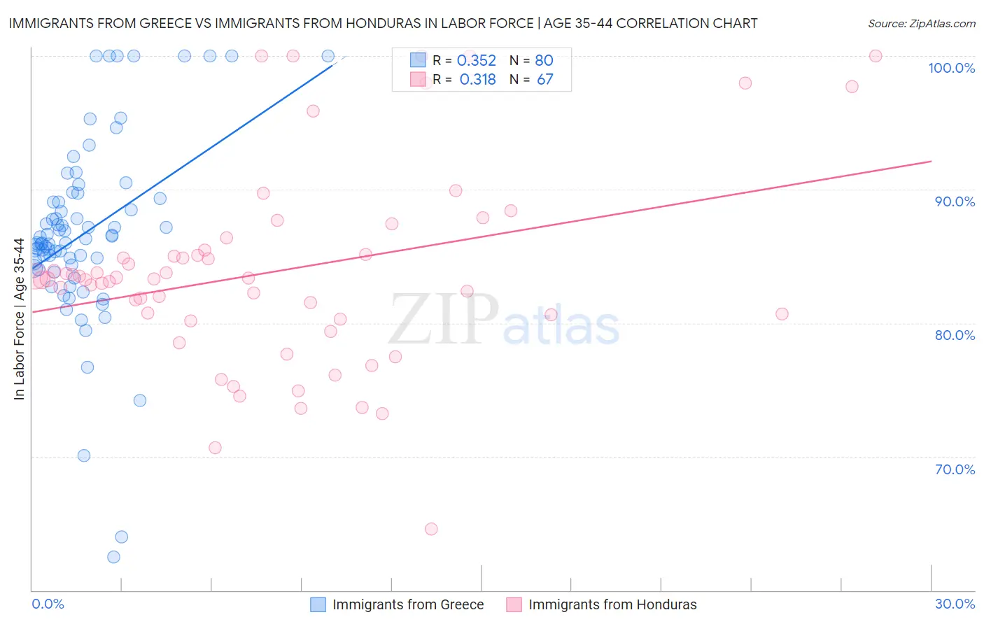 Immigrants from Greece vs Immigrants from Honduras In Labor Force | Age 35-44